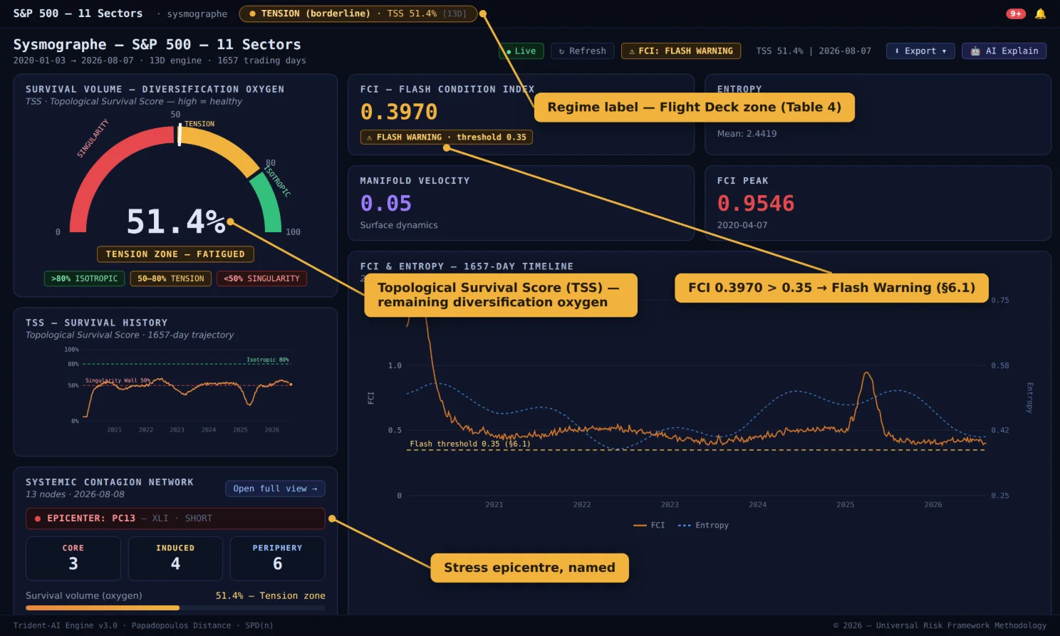Econosysmographe dashboard — diversification score, dependence structure and contagion map of a market panel